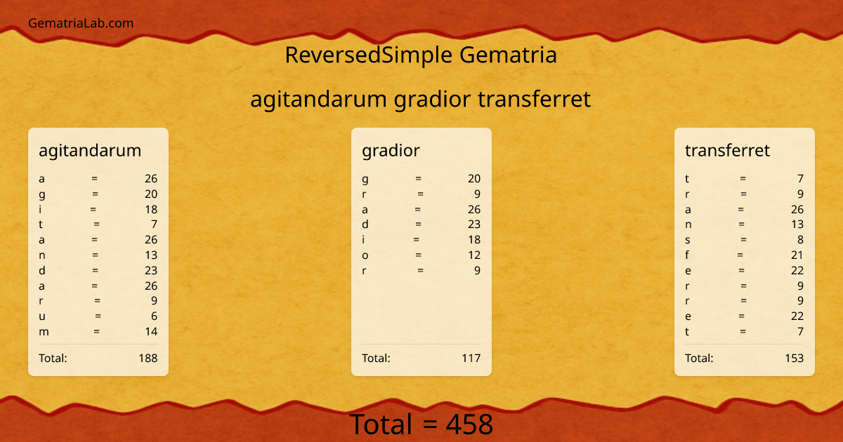 agitandarum gradior transferret in reversedSimple Gematria
